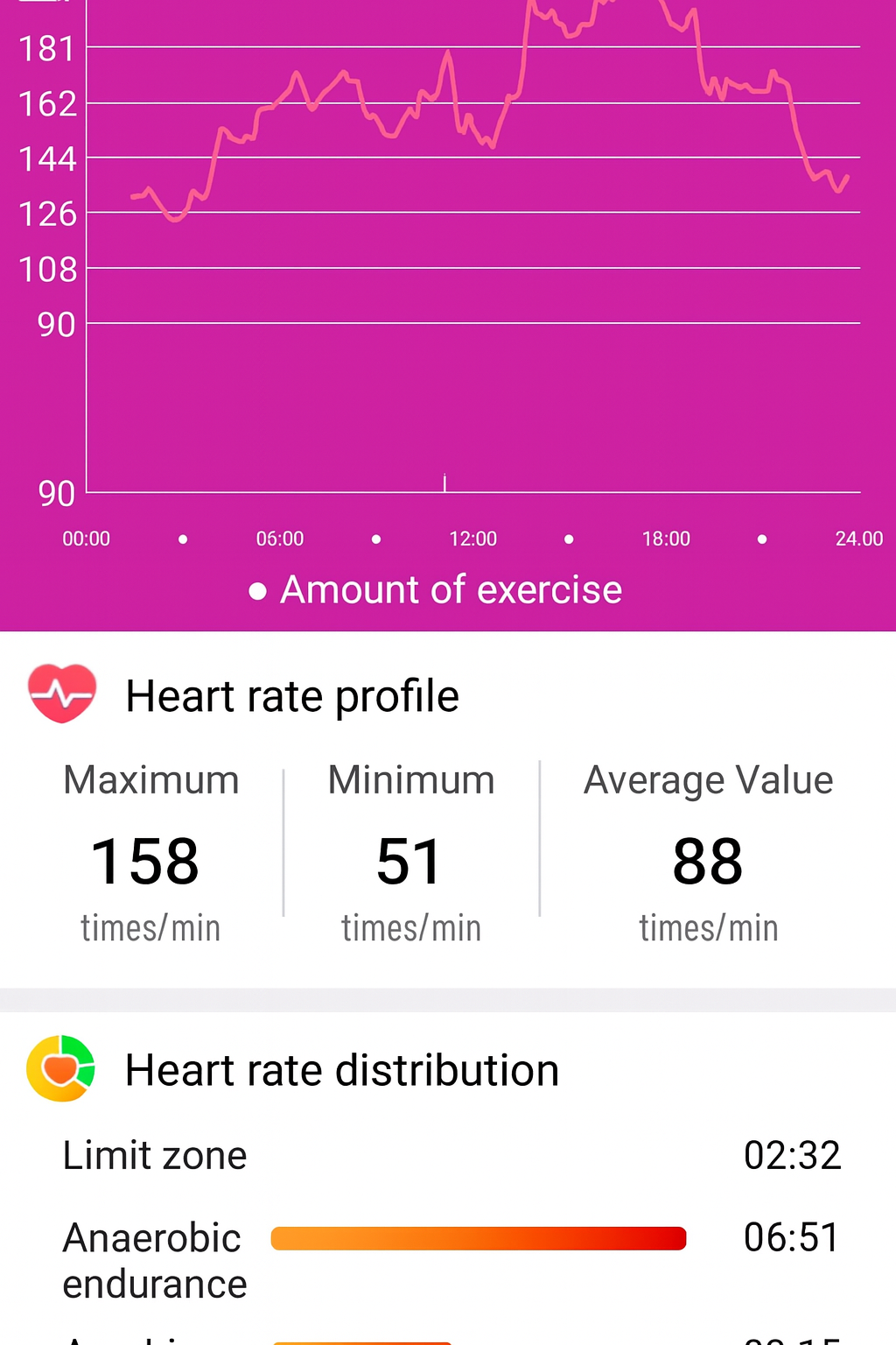 Life Watch Pro heart rate monitoring dashboard showing daily HR graph and heart rate zones.