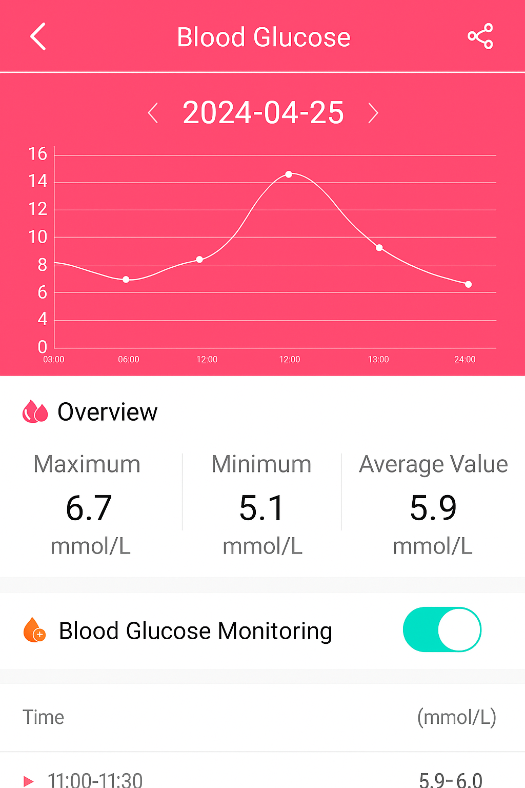 Life Watch Pro blood glucose monitoring screen with daily glucose trend overview.